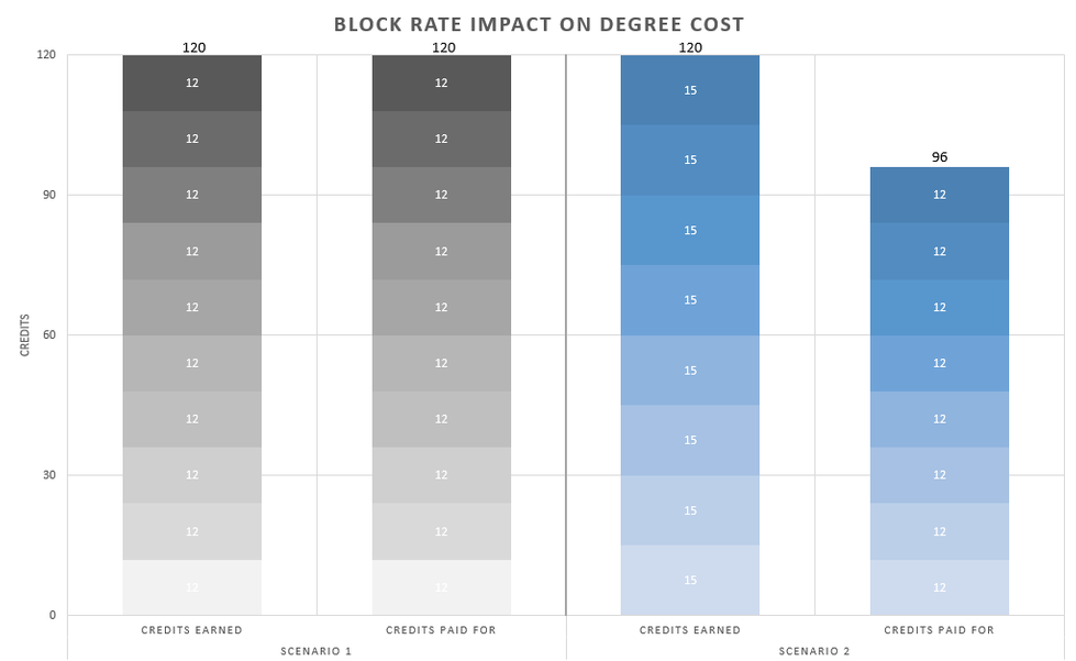 This is a graph showing the impact of the block rate on degree cost using the scenarios presented on this page.